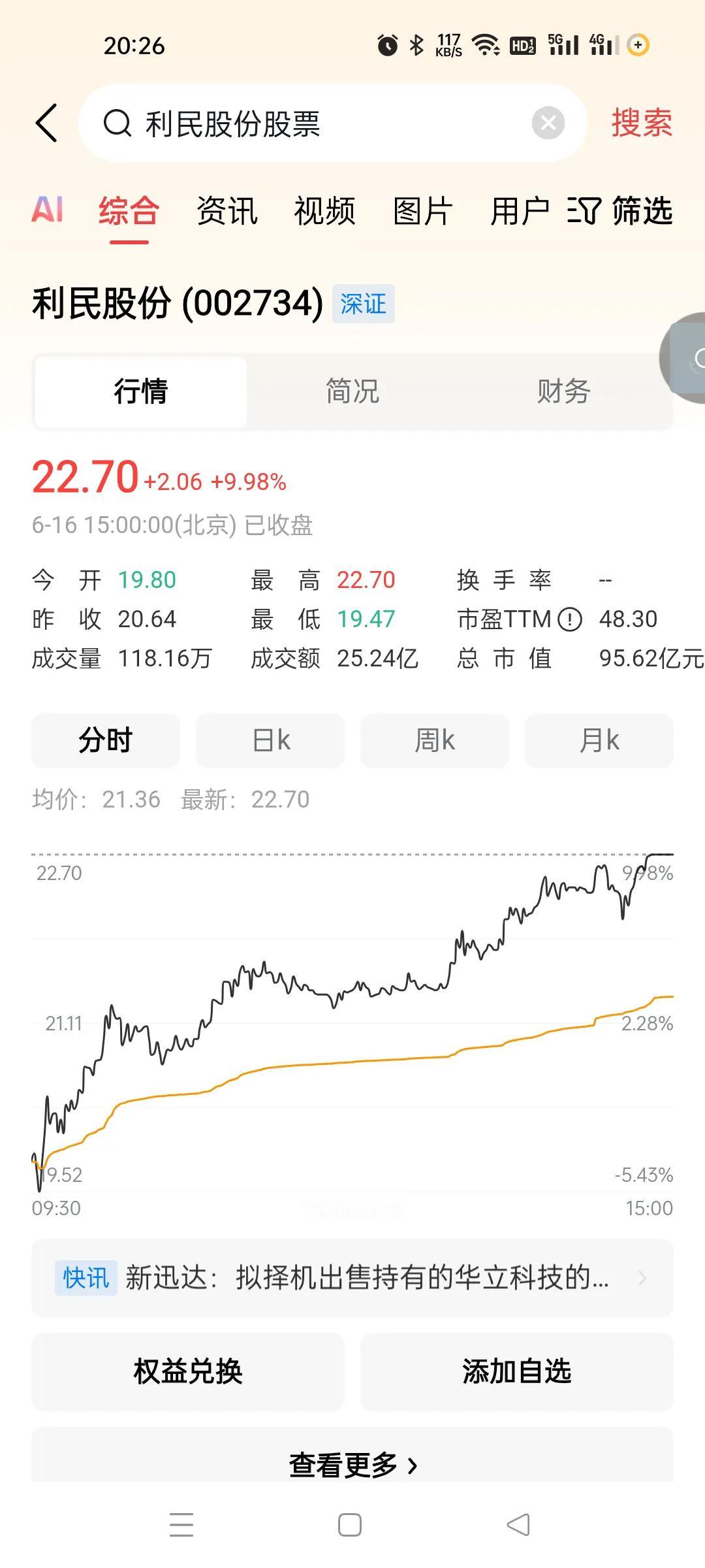 简直疯了，日内波动15%，这主力用了一天又是站起来了。。
我就说了。很可能有第二