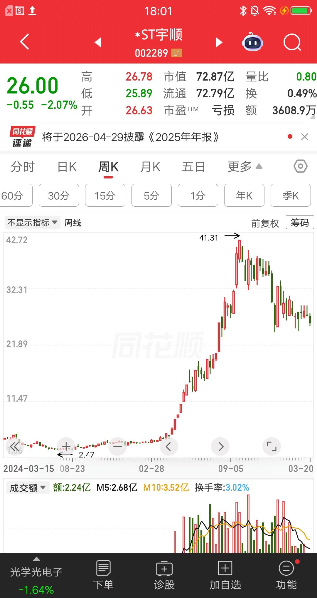 A股最牛反转，最牛ST股诞生了。股价从2.47元一路涨到41.31元，取得近14