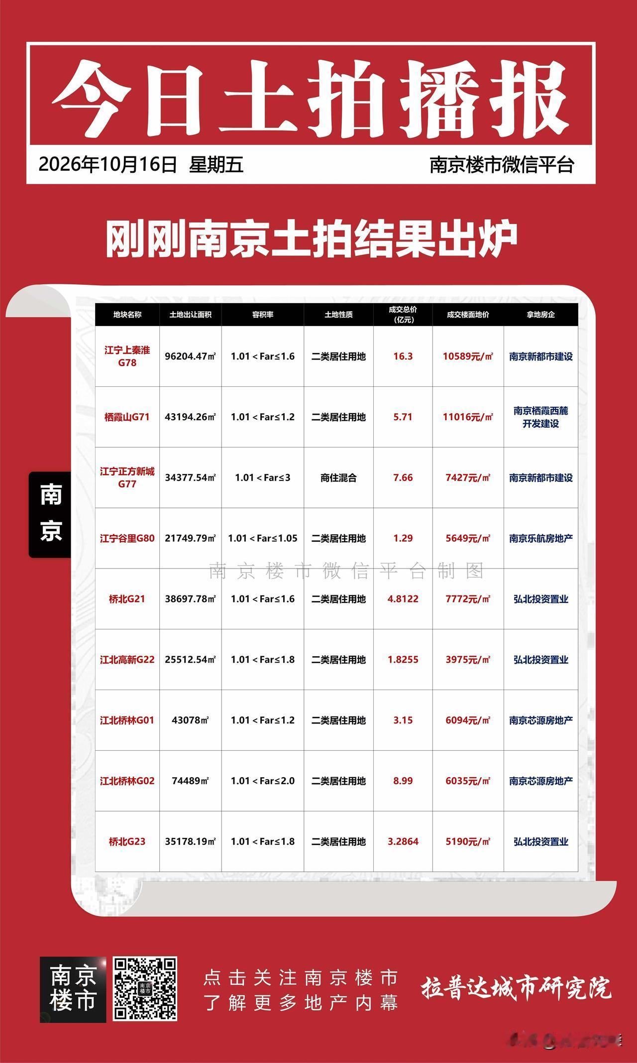 刚刚，南京9块宅地火速成交！

刚刚刷到南京楼市微信平台：

继上周南京拍出马群