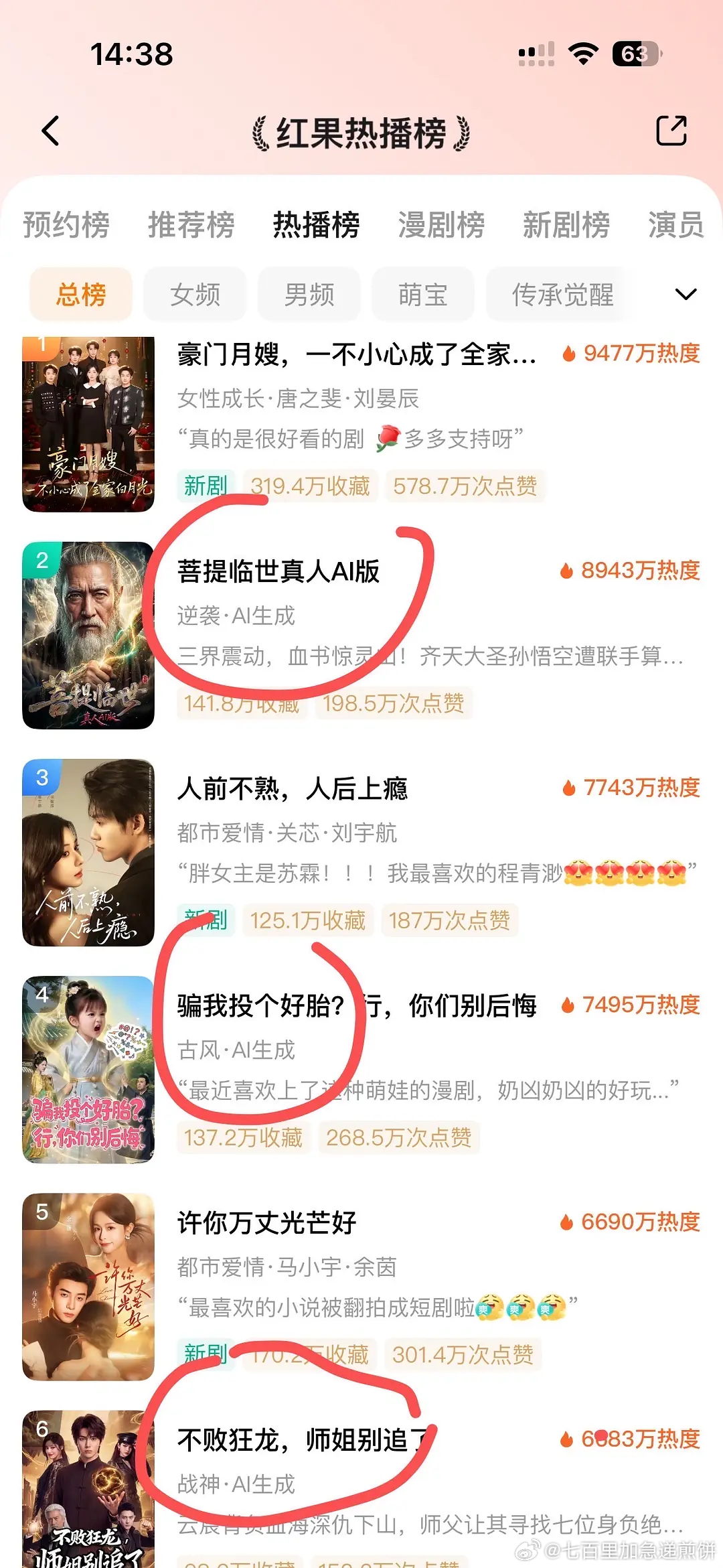 AI剧真的要起来了？红果热播榜前六有三部是AI的 