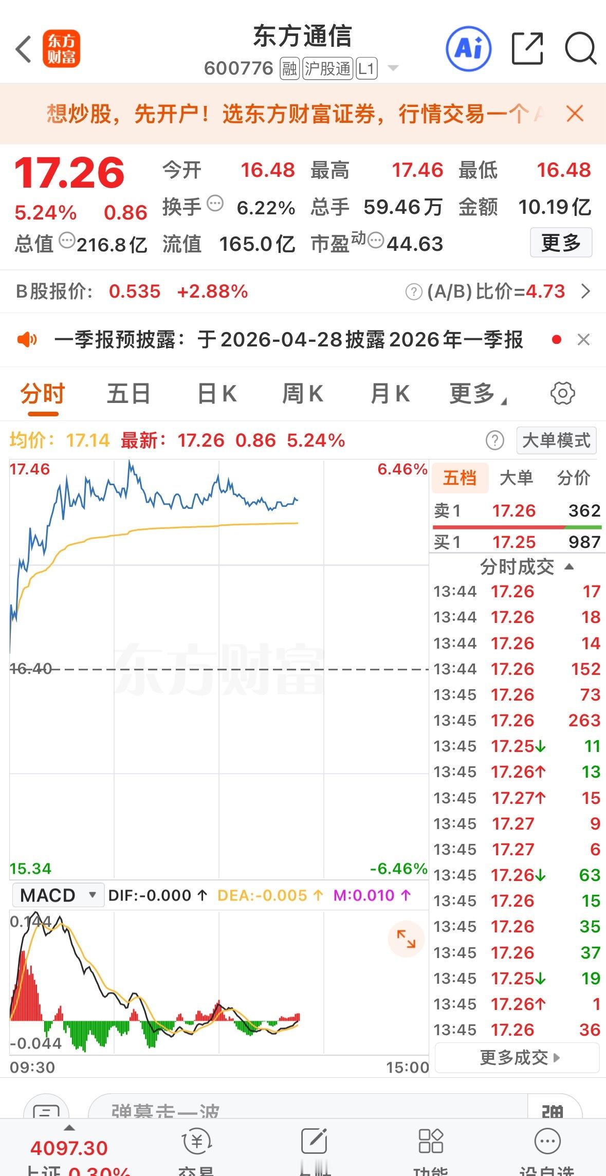 家人们今天缝低关注东方通信东方通信 sh600776[股票] 
