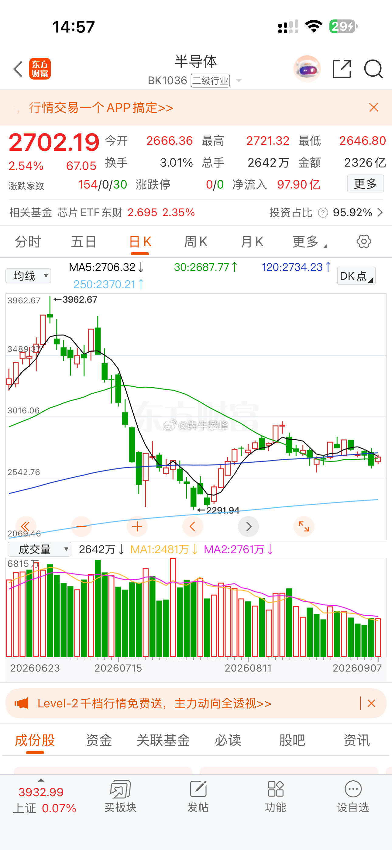 A股上证指数明天抵抗反弹会强些，但市场依旧没有好机会，后续还需要砸出黄金坑才可以