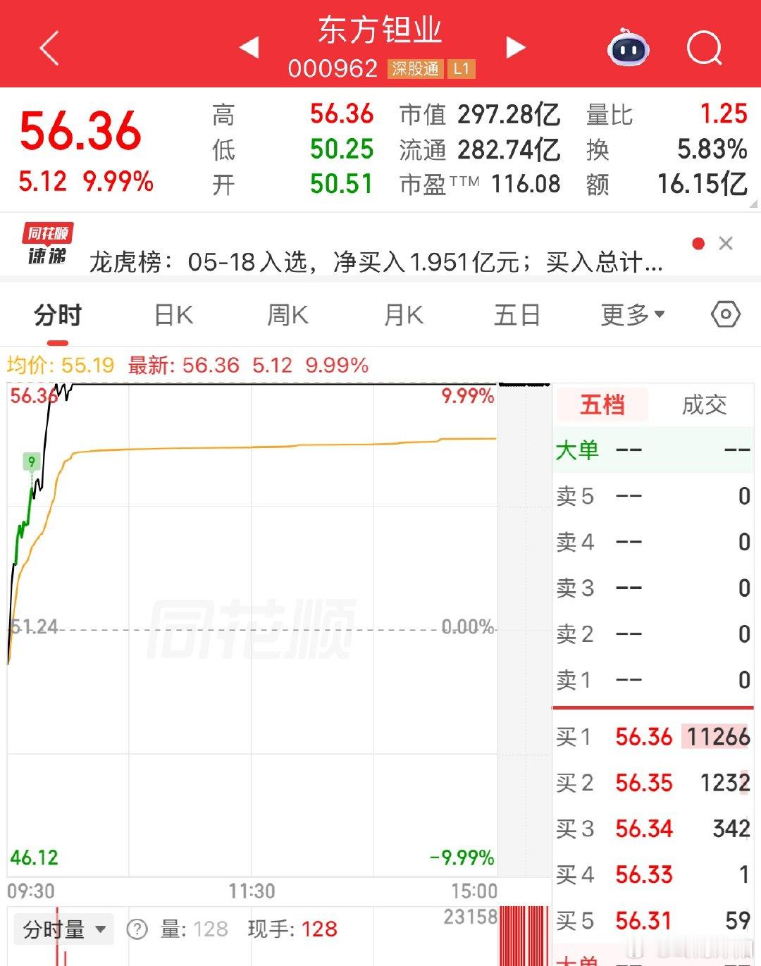 上周五尾盘果断低吸布局钽业，今日直接喜提涨停，属实意外之喜！行情走势远超预期，眼