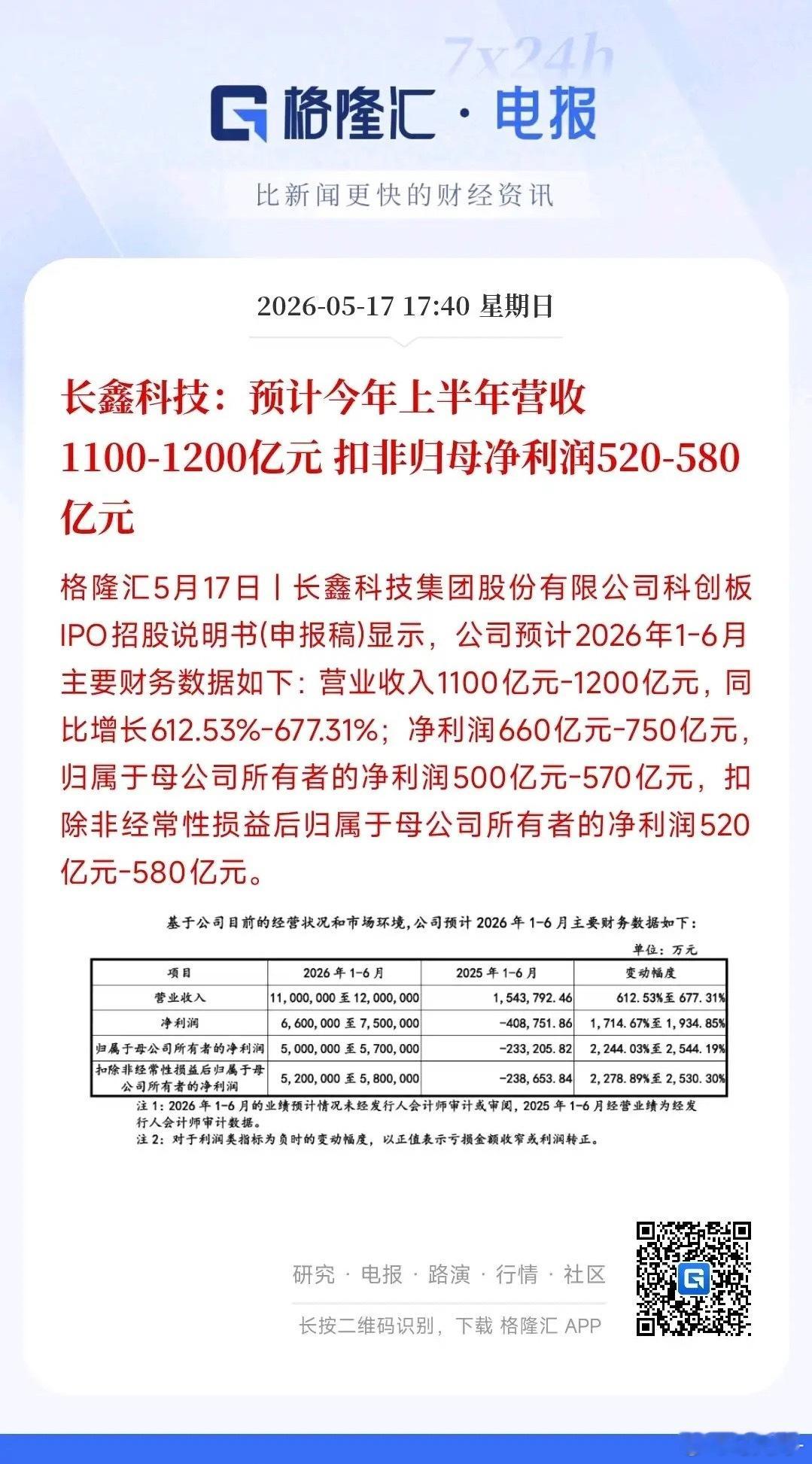 果然绩优股都抢先发业绩！内存龙头长鑫存储半年报再度炸裂A股市场向来是优质企业提前