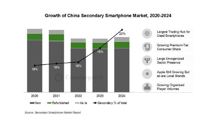 CounterPoint：2024年中国二手智能手机市场占到全国智能手机销量的2