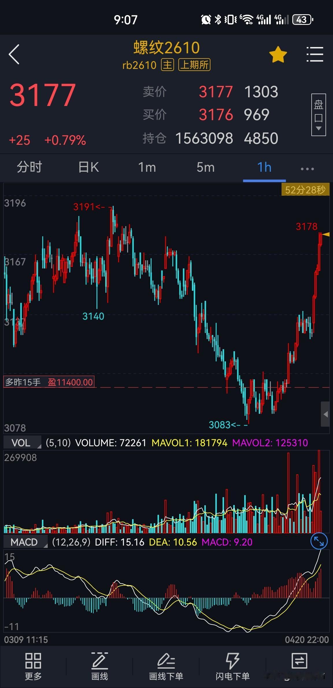 螺纹钢2610合约，这波多头周一强势突破3160一线，那接下来的波段第一目标32