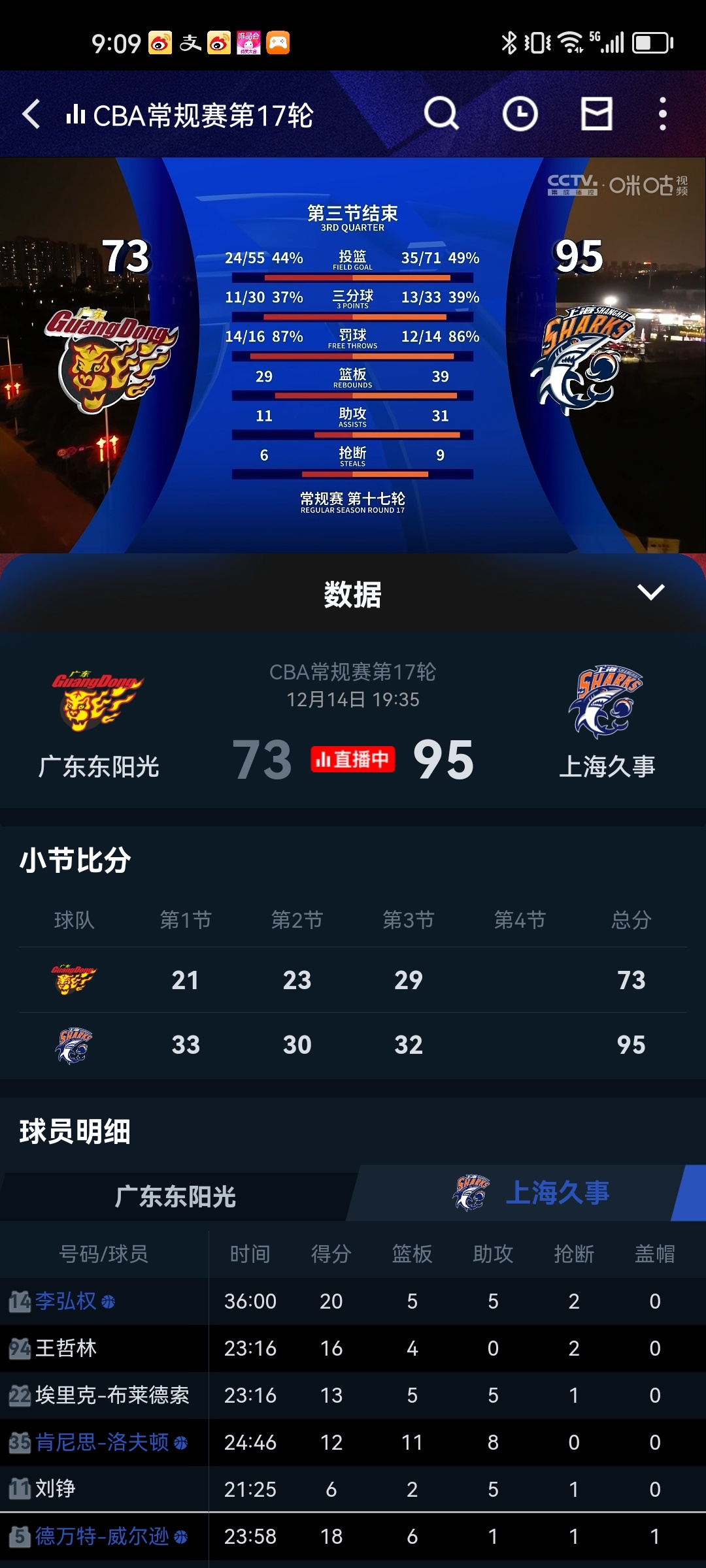 在小胖子没发威的情况下，广东早早地被大鲨鱼打花了[笑cry][笑cry][笑cr