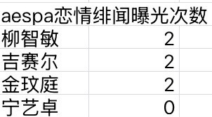 aespa恋情绯闻曝光次数大拉表