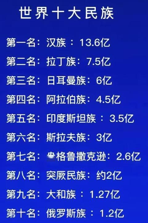 世界十大民族列表：
汉族主要分布在中国和东南亚国家；
拉丁族分布在南欧和拉丁美洲