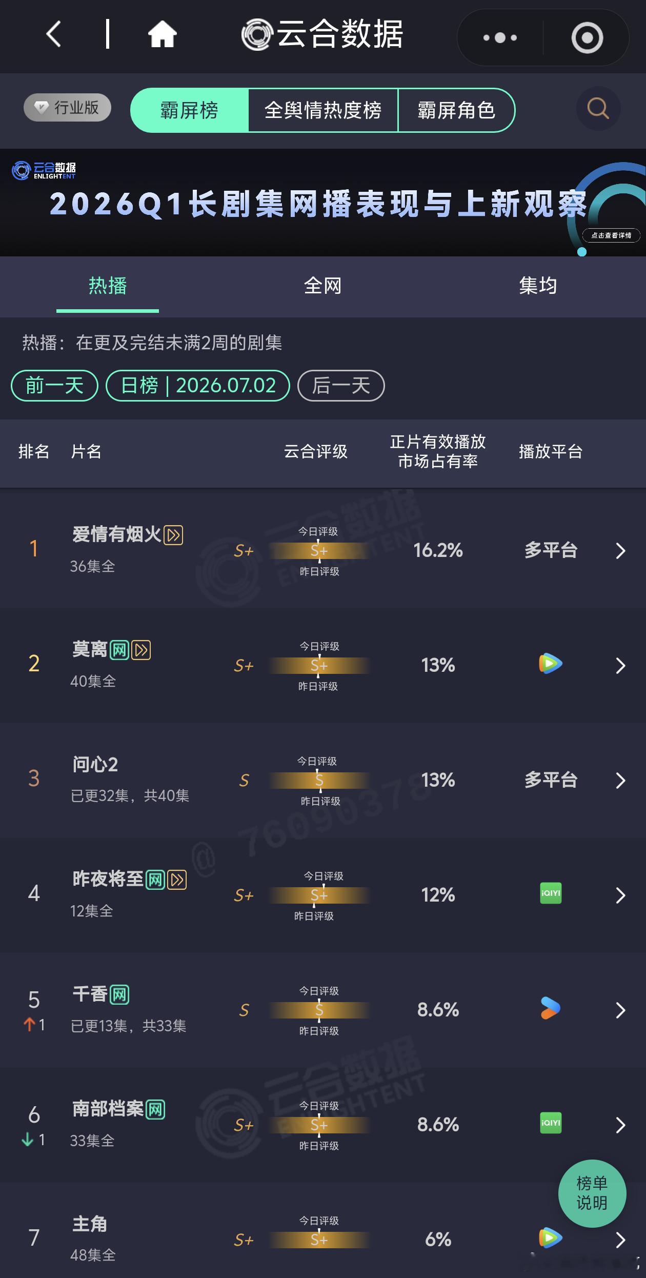 爱情有烟火云合登顶三天了