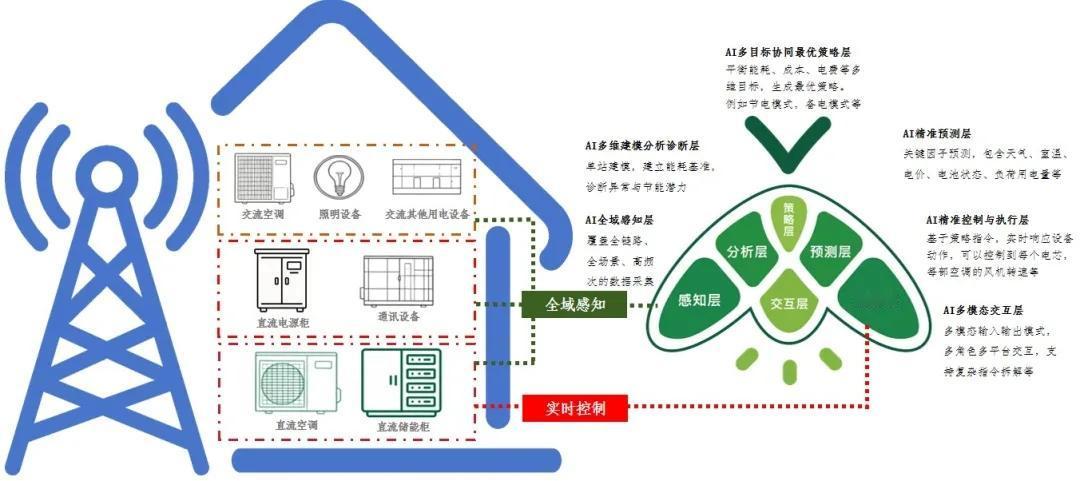 算力基站机房节费降碳革命：灵适AI碳迹智溯方案最高省45%，重塑千亿能耗格局
 