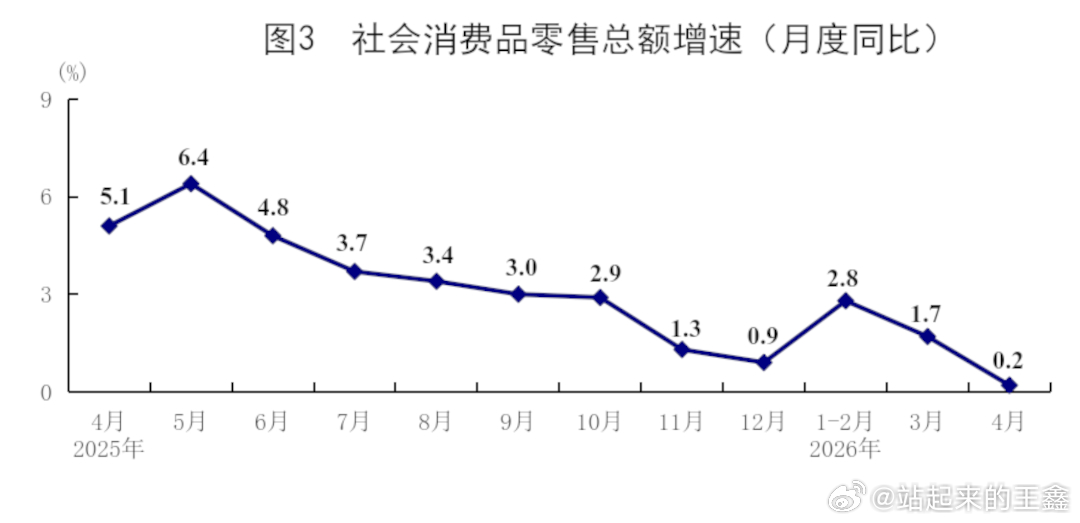 1、叠加1-4月汽车生产与消费的运行情况，正在展现出中国汽车工业的冰与火。一边是