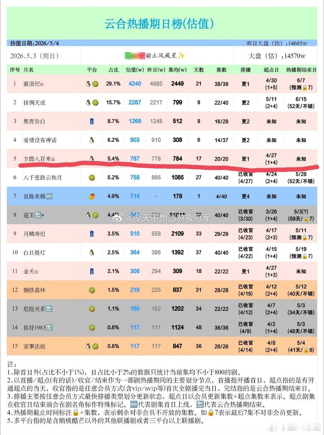 网友观许凯新剧《方圆八百米》成绩有感，🐧独播最高热度仅两万四，目前云合集均仅7