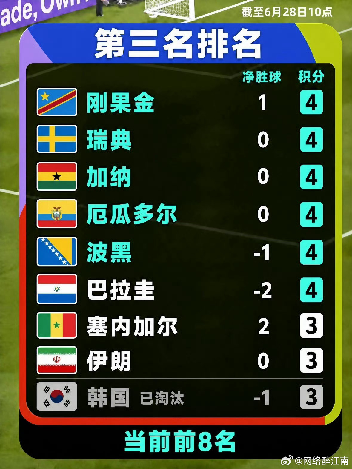 韩国出局，根源是足坛长期学阀派系内斗，主帅管理僵化激化队内矛盾。这次失利倒逼各方