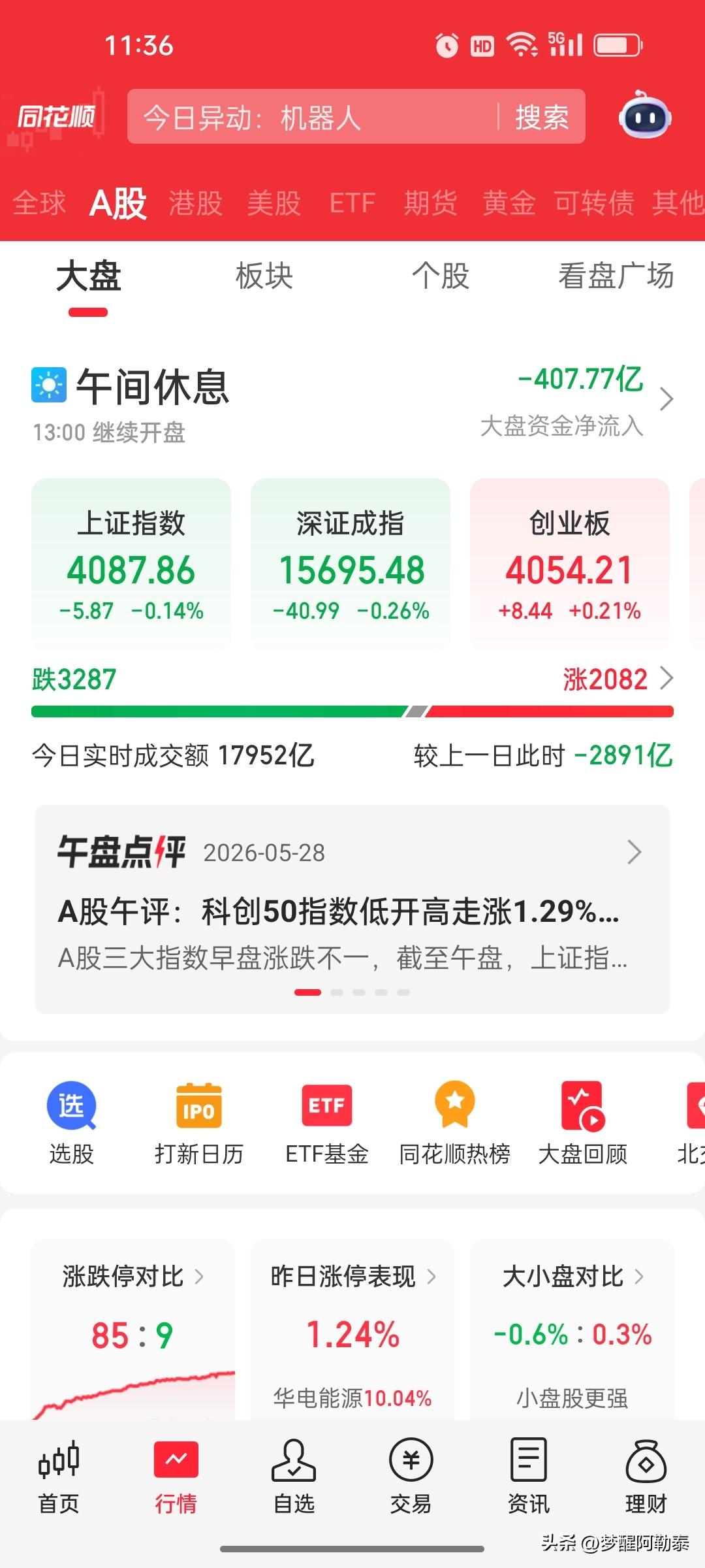 午评：科创50低开高走涨1.29%，电力培育钻石继续嗨，白酒贵金属调整

A股今
