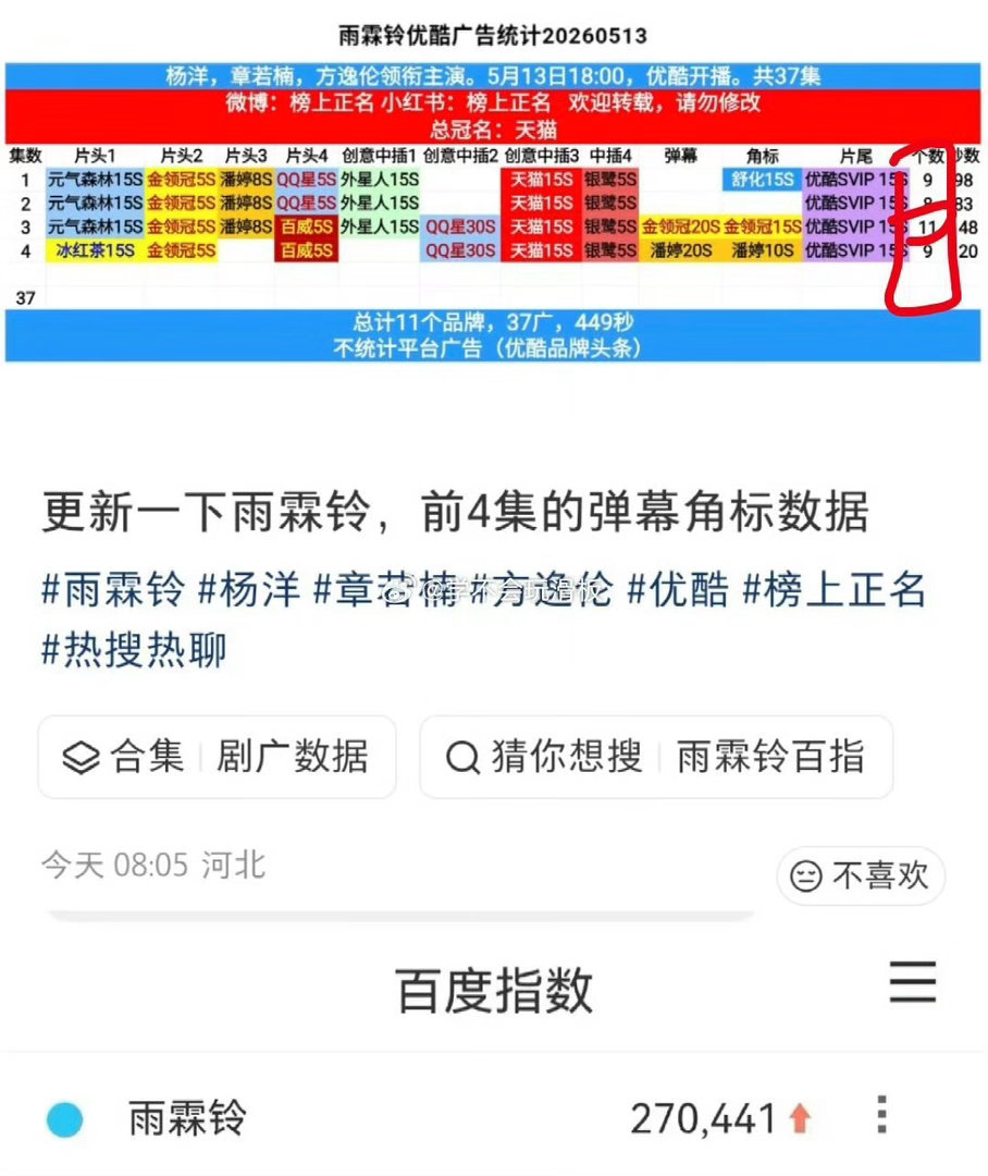 杨洋雨霖铃又加广了杨洋展昭三段打戏 数据说话！雨霖铃加广至11广，杨洋展昭打戏全