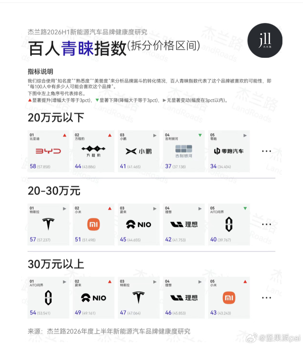 比亚迪方程豹排名提升明显。杰兰路公布的百人青睐指数“每100人中有多少人可能会喜