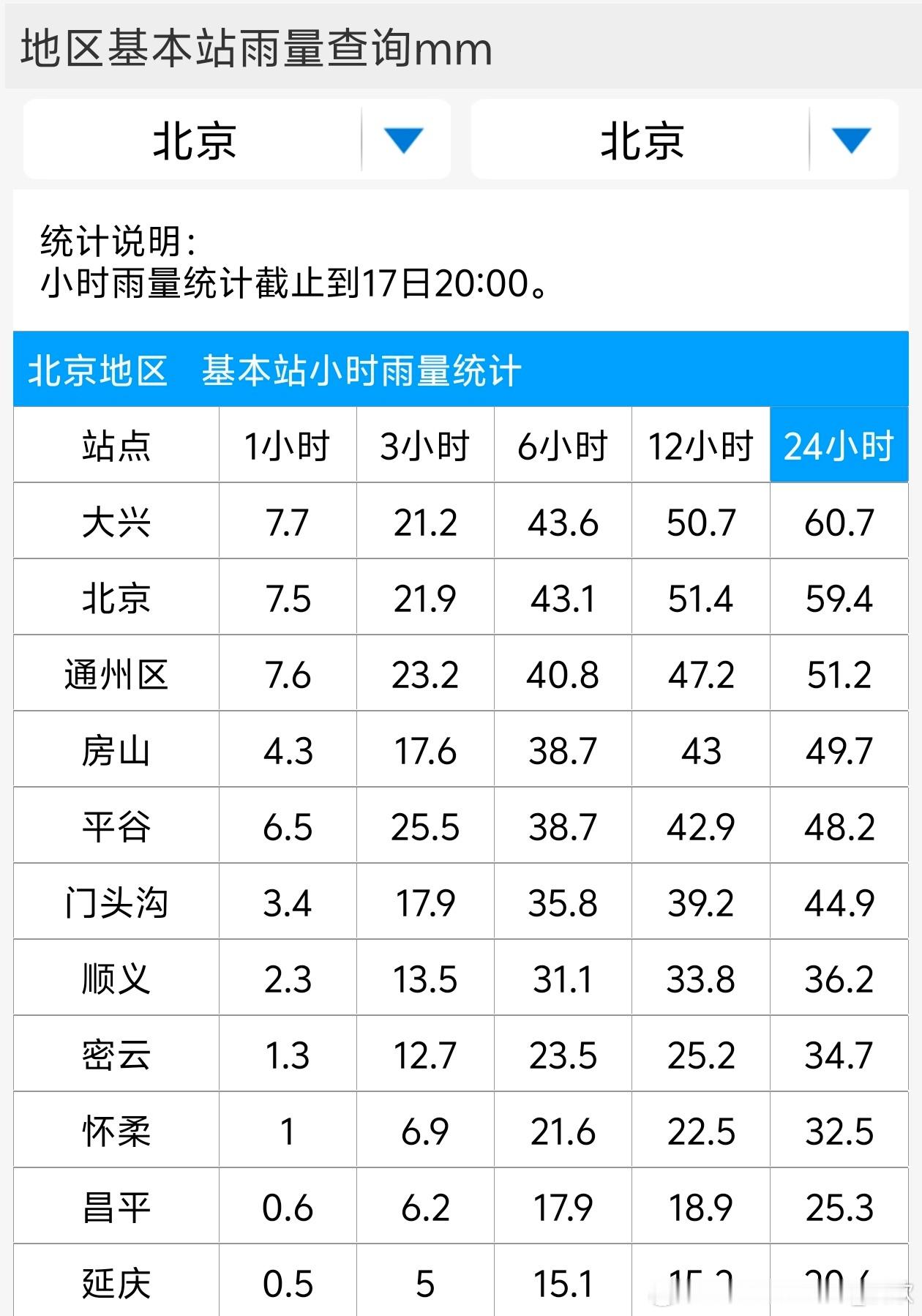 【北京今年首场暴雨】今天下午暖湿气流加强北上，北京降雨明显增强。截至21时，大兴