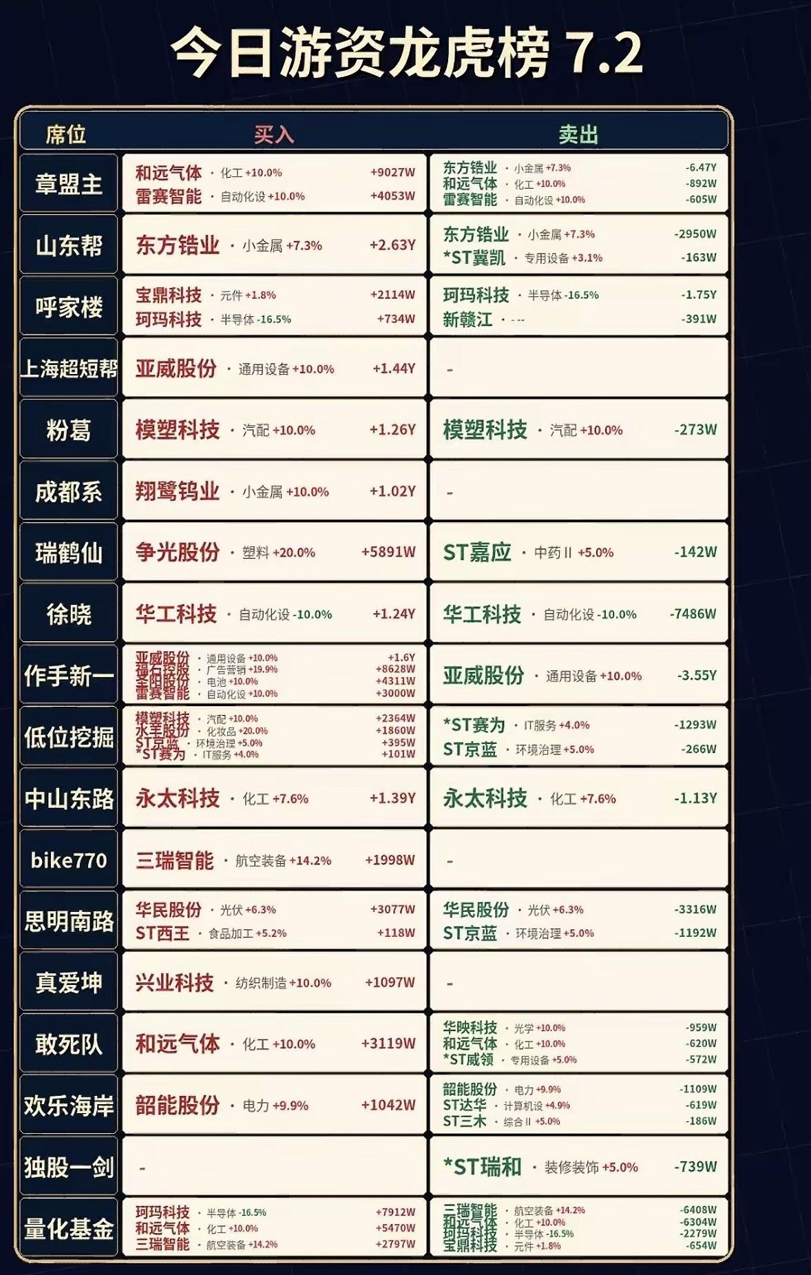 今日游资龙虎榜7.2：大起大落，谁在买入卖出？

7月2日游资龙虎榜太有看头了，