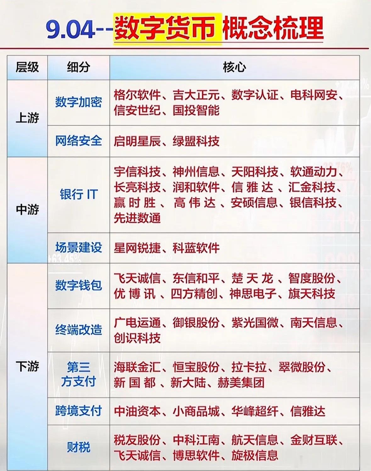 数字货币概念股一览表。最近翻了翻数字货币相关的概念股，发现不少细分赛道的标的都挺
