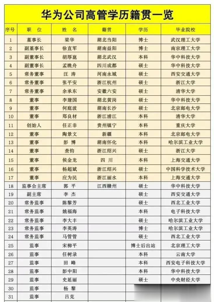 网友整理华为高管的学历和毕业学校，羡慕啊。#数码资讯#