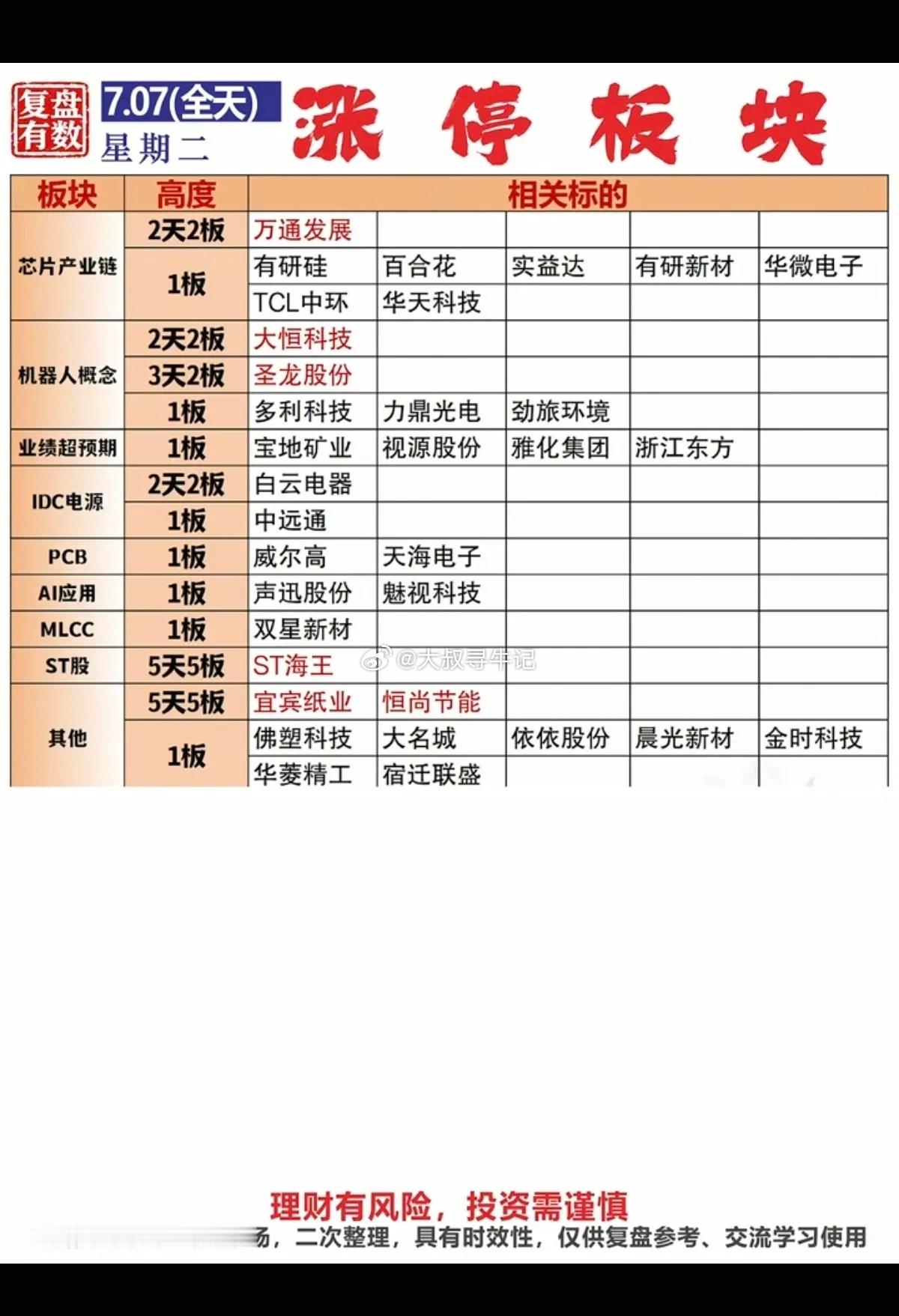 7.07周二   涨停板：题材+明细分布！芯片半导体  4股涨停机器人     