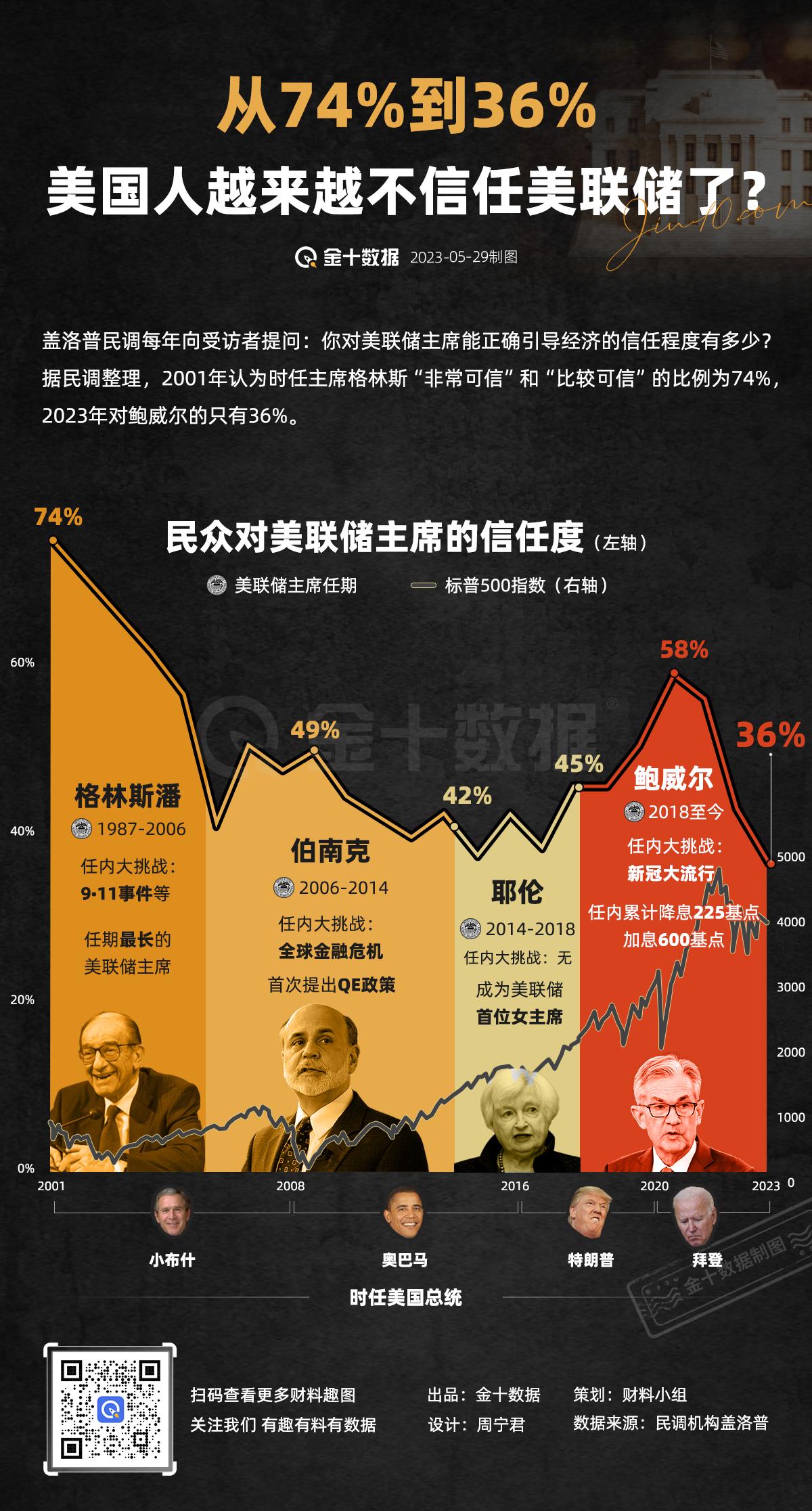 【美联储正在“失信”于美国民众？】20年过去，美联储可信度从74%跌到36%。美