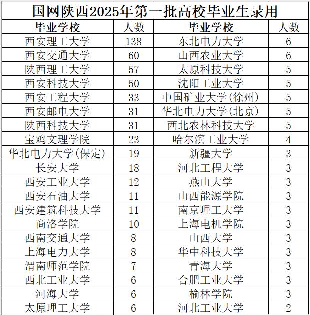 国网陕西2025年第一批高校毕业生录用718人，其中男生505人，女生213人。