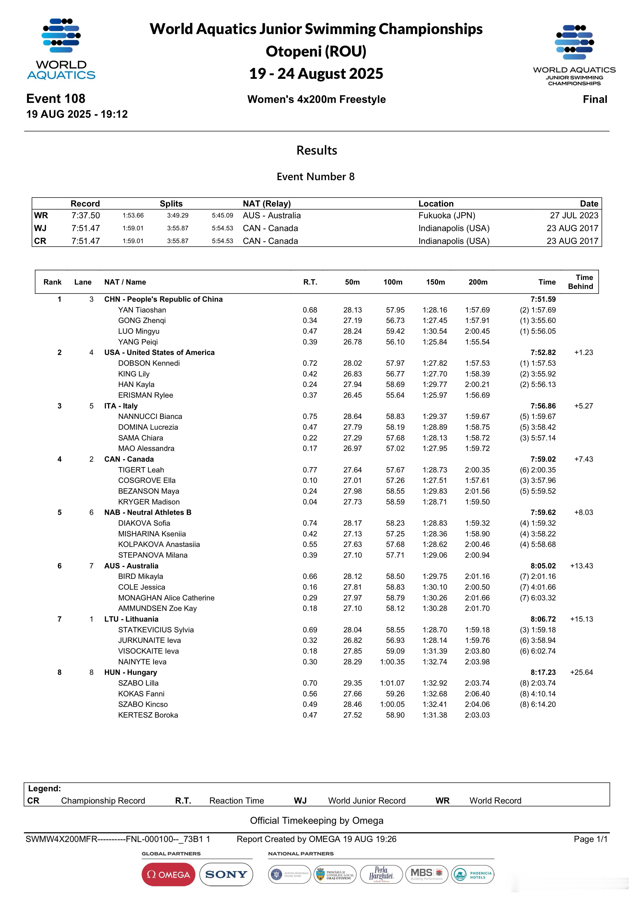 2025年世界青年游泳锦标赛 女子4x200米自由泳接力决赛分段🇨🇳中国队严