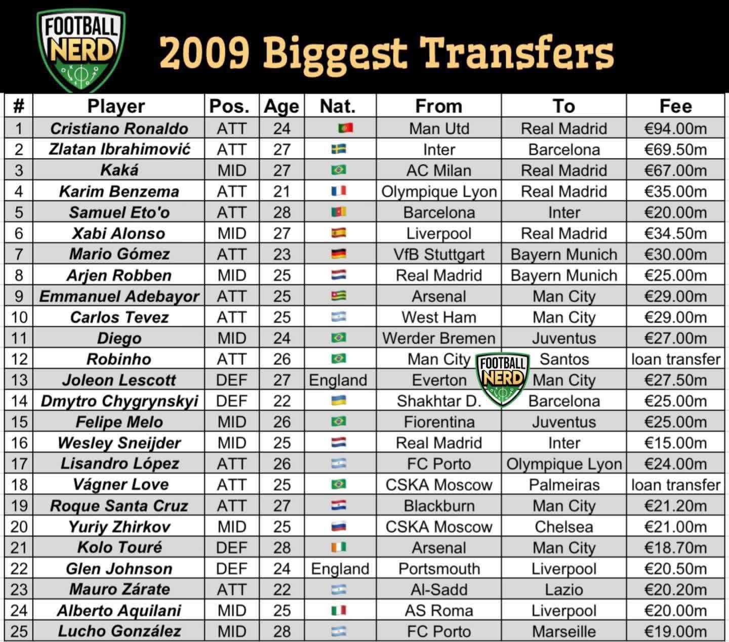 2009年的大型转会