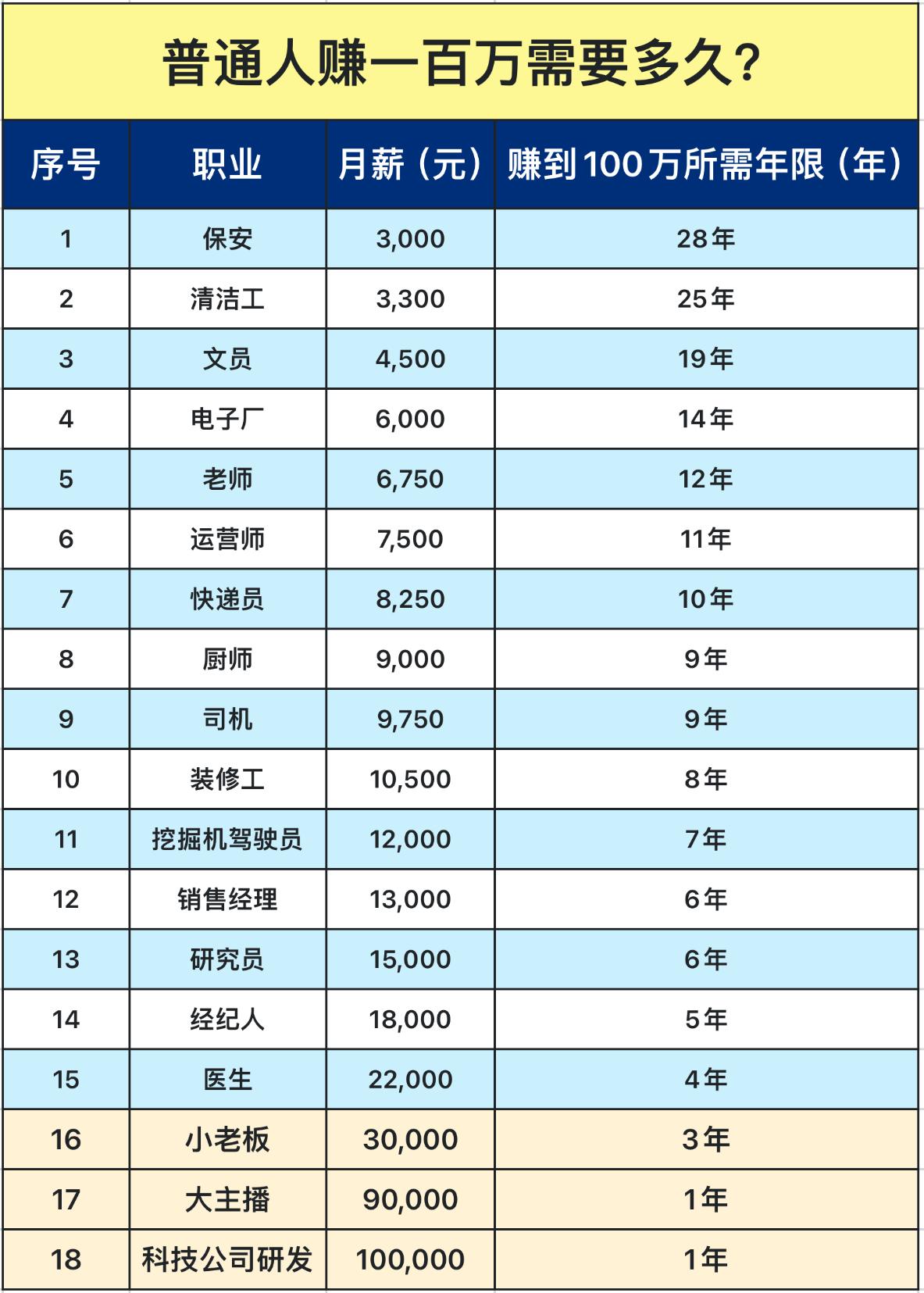 今天老公发工资了，他自己留了1500，给我转了5000，我还房贷2000，剩30