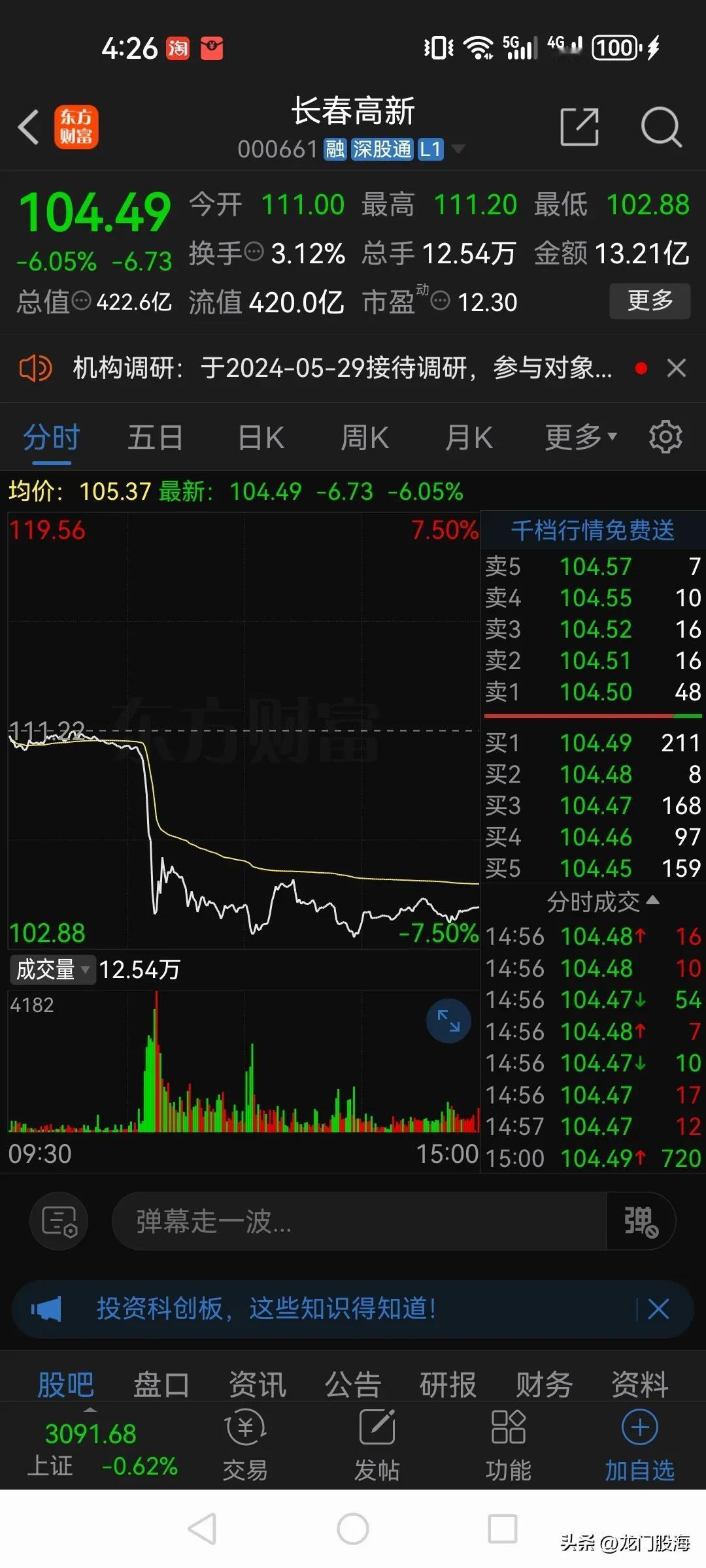 “妖茅”长春高新今天崩了！

而且是在股价从600多跌到100多元，大家都以为是