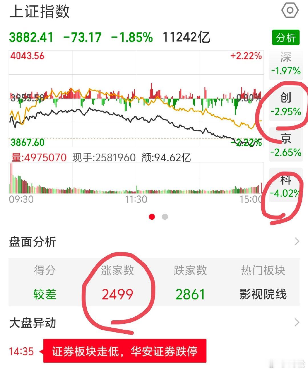 2026 年 7 月 16 日周四。复盘早上上涨家数还有 3300 多家，不曾想