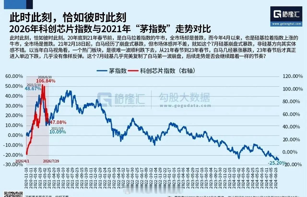 AI科技行情复刻2021“茅指数”的概率持续放大，7月ETF天量资金埋下行情转向