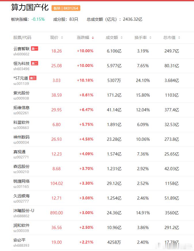 a股 $摩尔线程 sh688795$ 【摩尔线程：预计上半年营收16.5亿-17