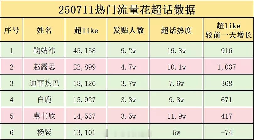 流量花超like破万统计 ​​​