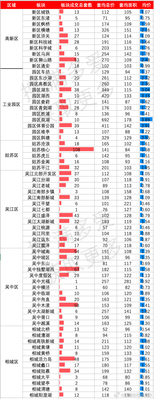 以上周二手房成交落到全市各个板块为例再说中观从板块看，除了老破小聚集的姑苏区中心