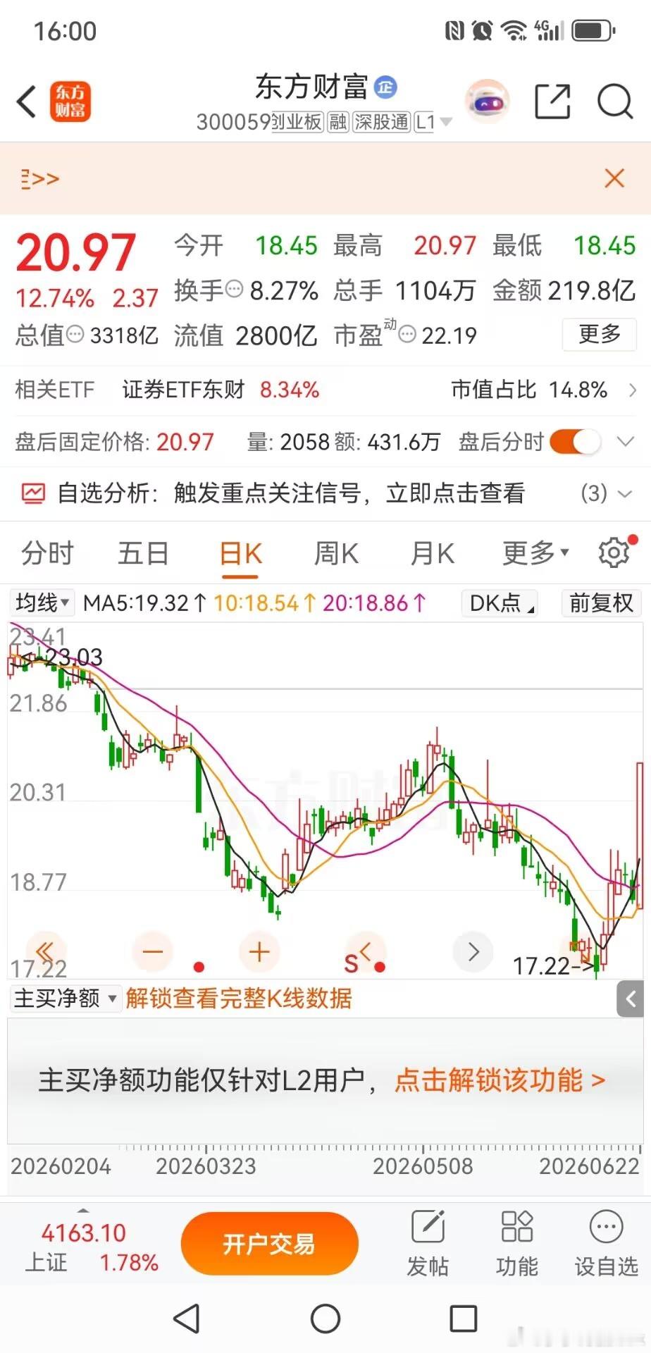 东方财富触及120日均线短期承压，震荡消化后仍有冲击动力券商板块集体放量大涨拉动