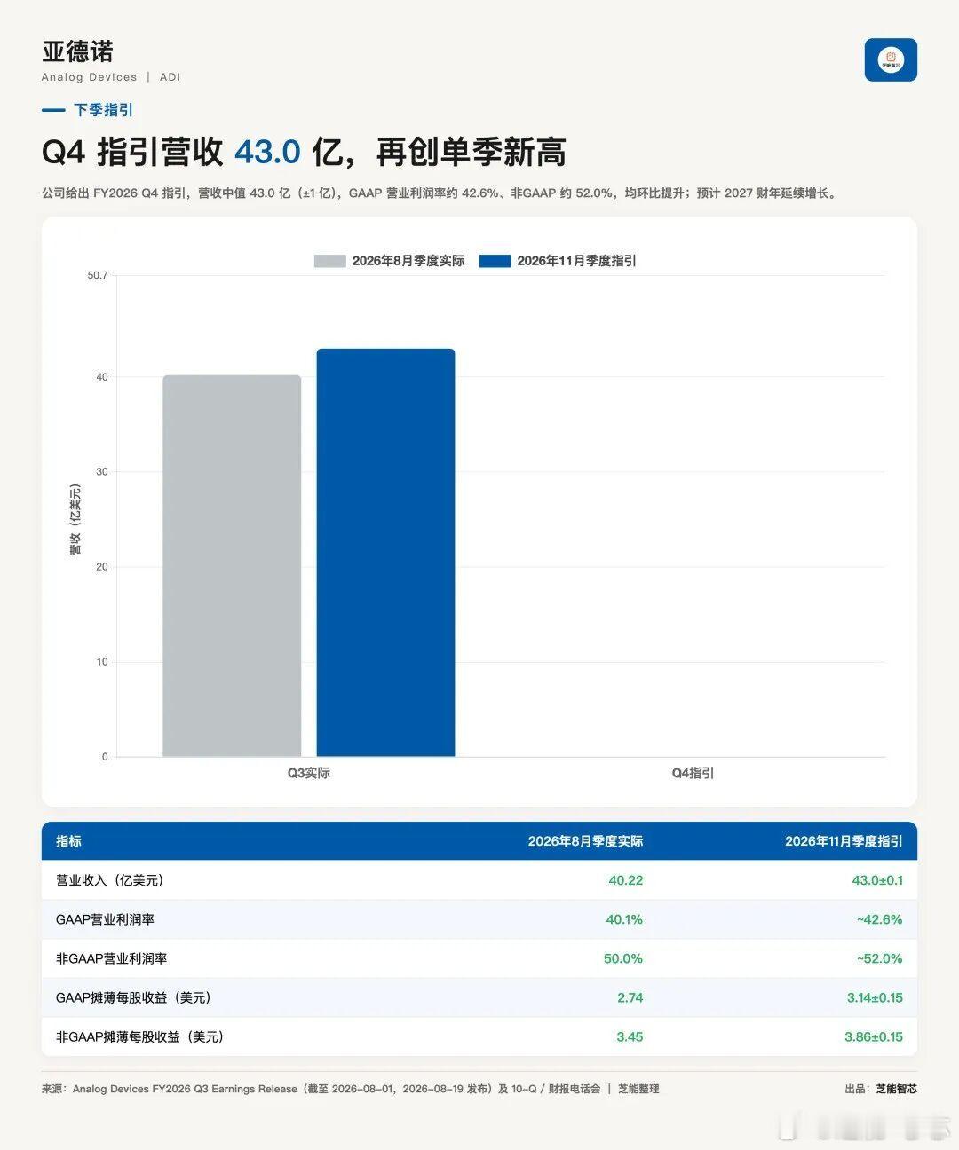 ADI这季财报确实挺猛，营收40.22亿美元，同比大涨40%，利润更是直接翻了好