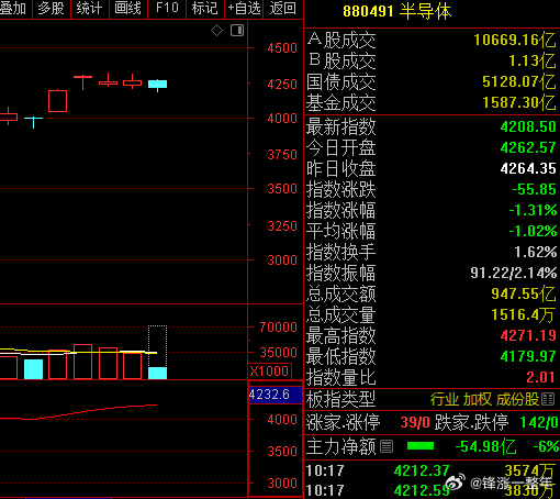 A股 半导体最近大盘不错的情况下，走势还是偏弱的。但话又说回来了，哪有一直涨的板