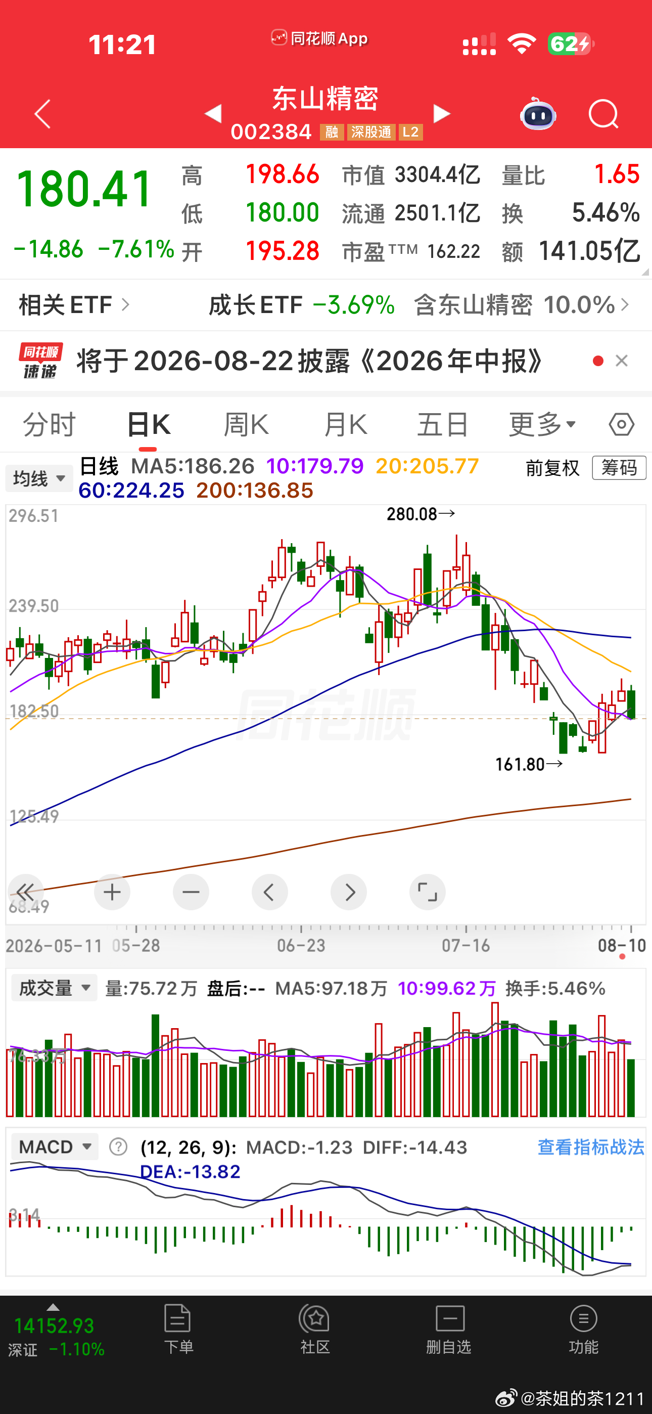 上升趋势加利好，就是火上浇油下行趋势加利空，无异于雪上加霜