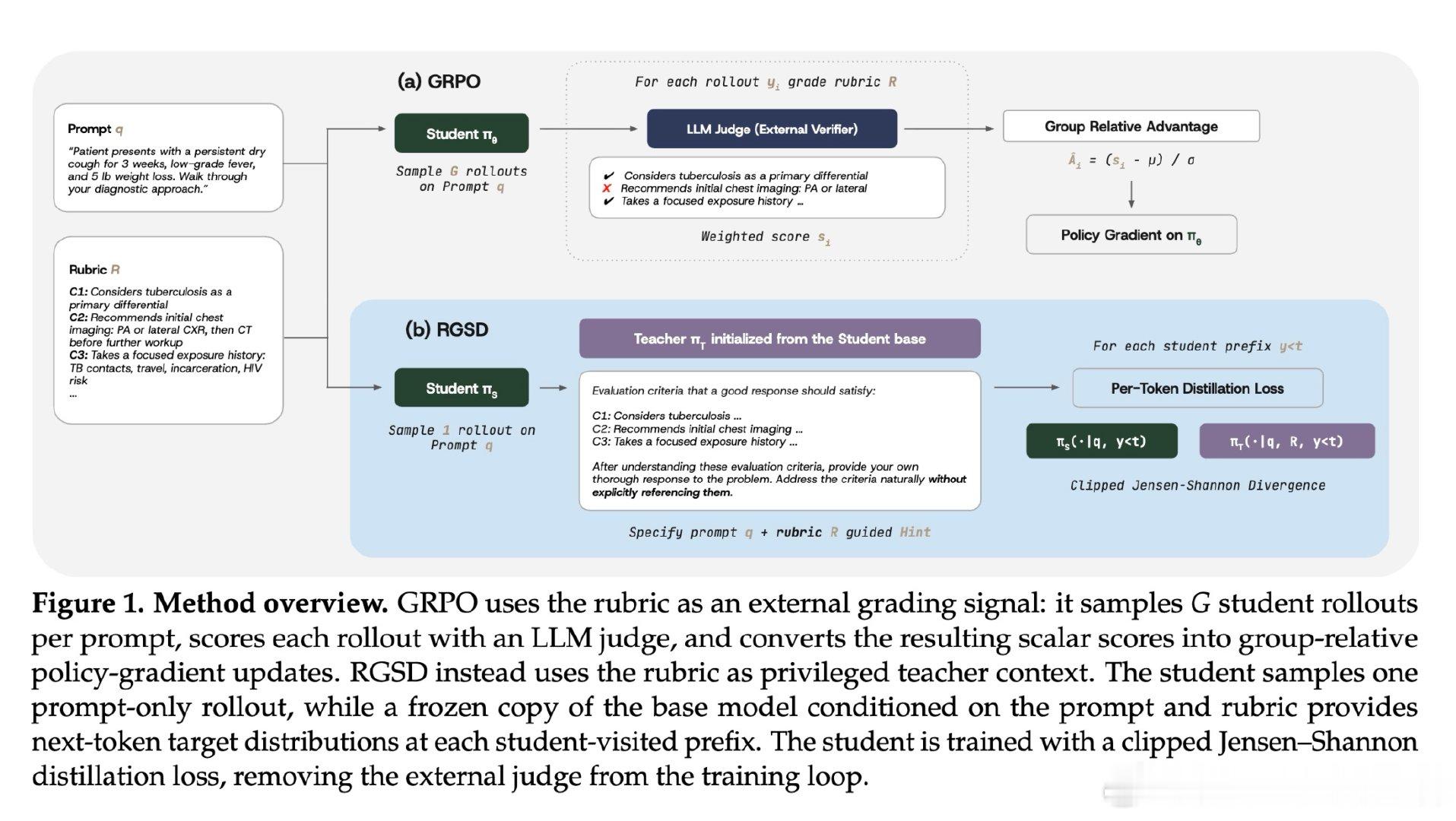 [LG]《Rubric-Guided Self-Distillation: Po