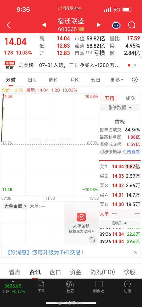 宿迁联盛，七月尾的收官红接住了。八月开门红接住了