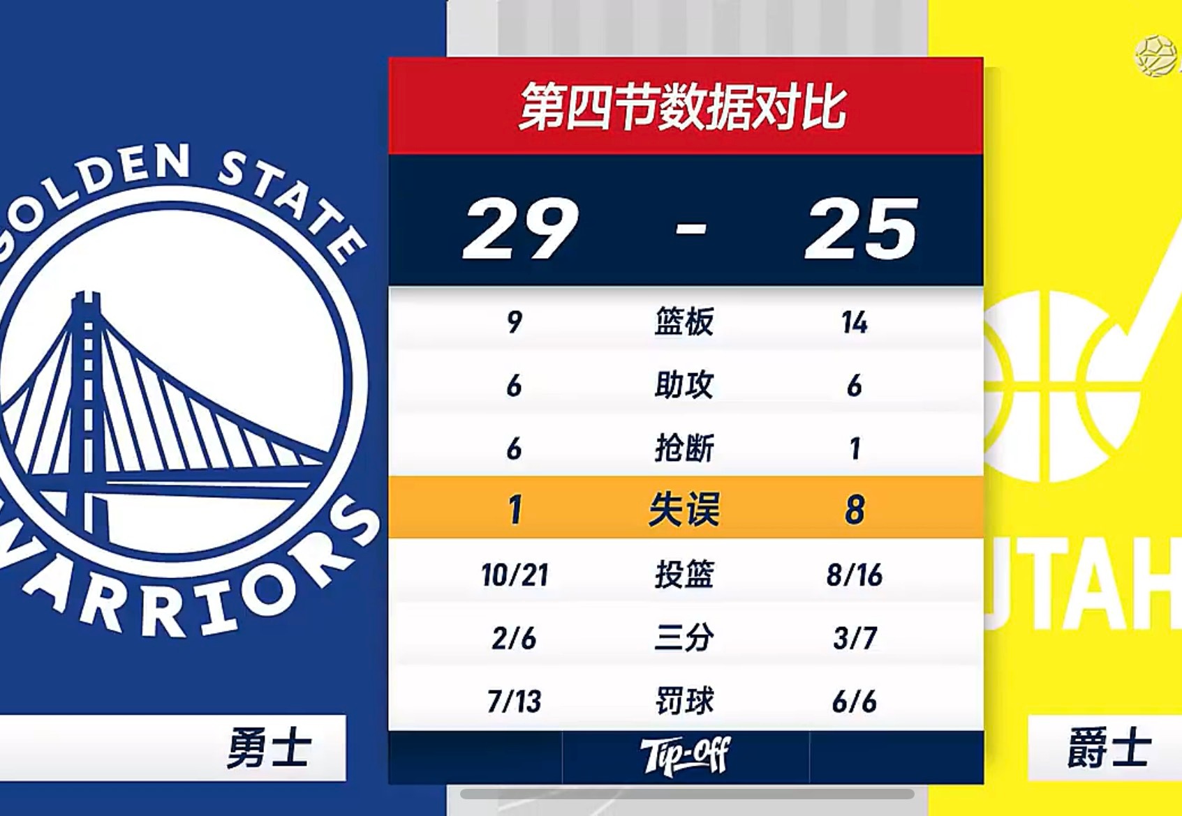 爵士是真给机会了，单节8个失误，关键是勇士罚球丢了6个，无敌了。