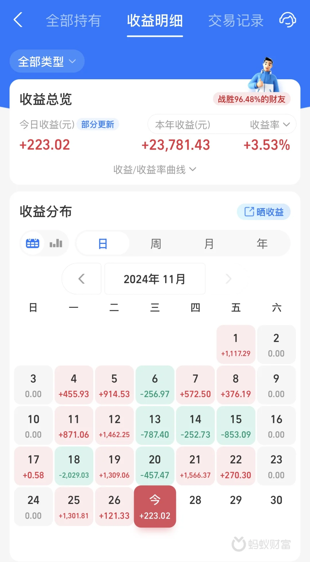 11.27基金收益223.02元