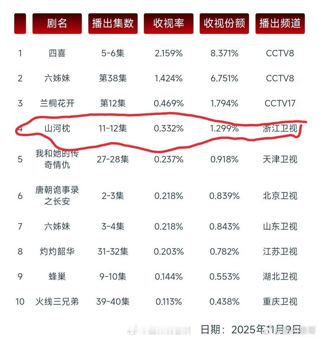 《山河枕》双集播出即登顶省级卫视收视， 把卫韫的深情与热烈演活了，期待更新！ 