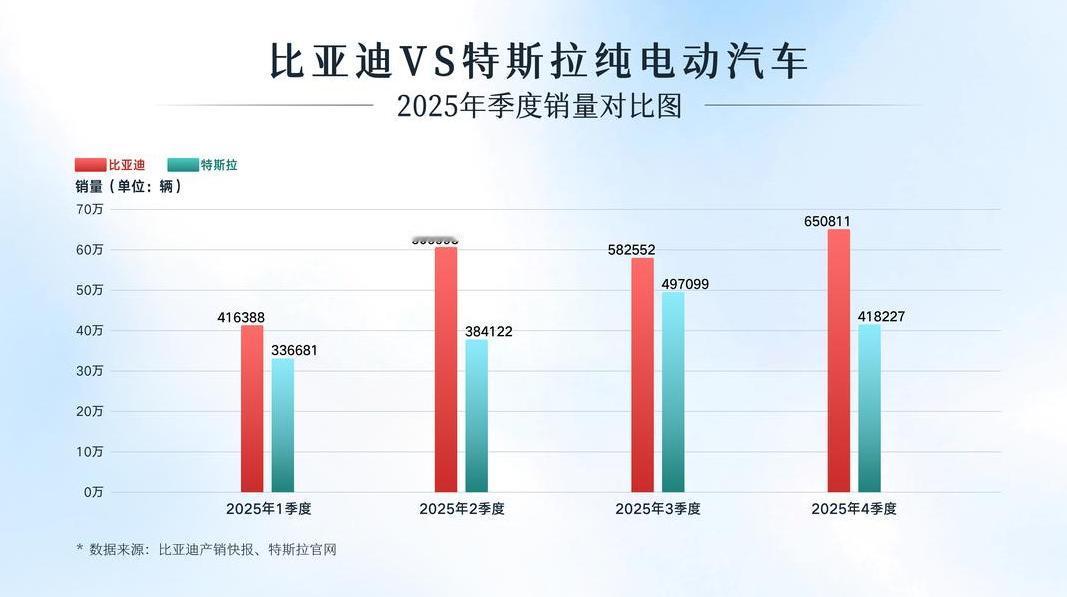 2025年纯电汽车圈大事件，比亚迪彻底干翻特斯拉，拿下全球销冠！
比亚迪纯电年销
