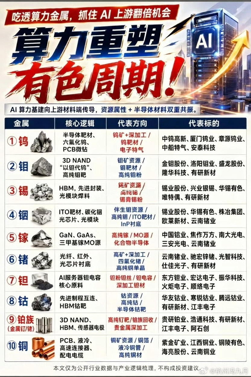 🚀 算力重塑，有色周期！吃透AI上游“算力金属”翻倍机会 💎在AI算力基建狂