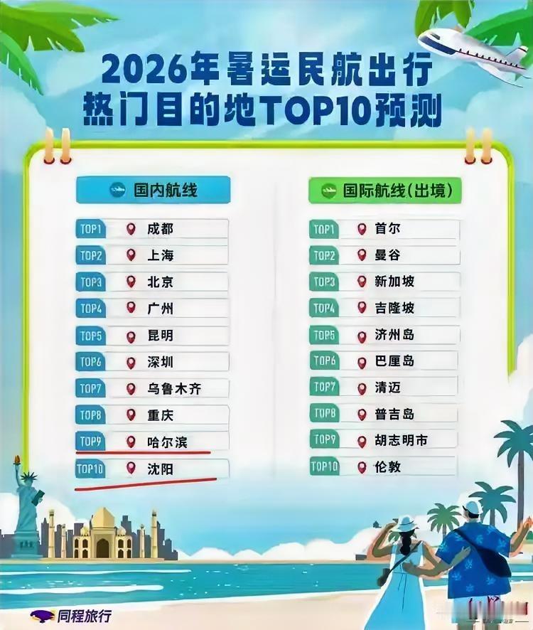 暑期假期哪个城市最热门榜单发布了，
哪些城市最受欢迎？
前10城市里东北有2个城