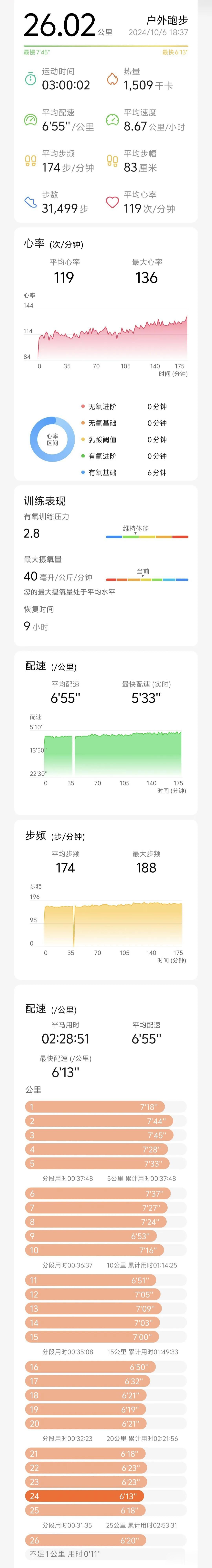 今天下午吃完饭出去慢跑了3个小时26公里，绕半个城市逛了一大圈，如果不是天太晚了